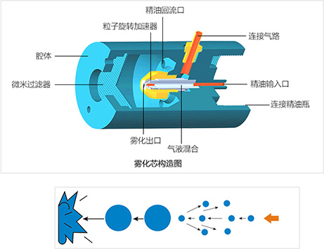 雾化技术